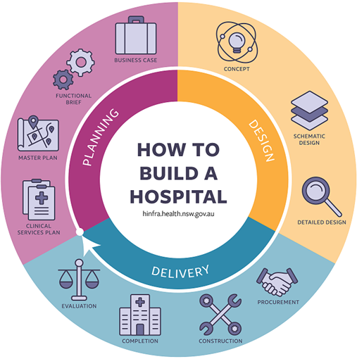 How to Build a Hospital by Health Infrastructure